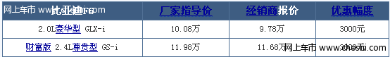 比亚迪F6高配车型优惠3千 最低售9.78万