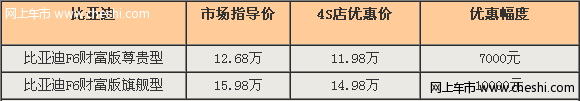 国产销售冠军 比亚迪F6财富版优惠过万