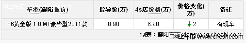 比亚迪F6报价有 1.8L豪华型最高优惠现金2万