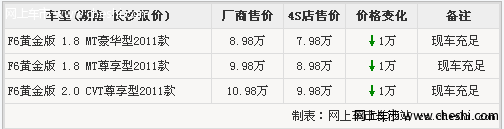 长沙地区购比亚迪F6报价优惠1万元 现车充足（图）