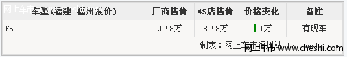 比亚迪F6本周末报价钜惠万元 展厅现车供应（图）