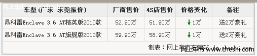 东莞别克昂科雷综合优惠3万 现车充足