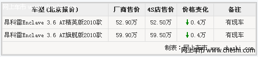 进口别克新款昂科雷现车充足 全系直降4千元