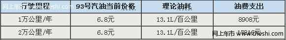 算算别克昂科雷每年耗油费用