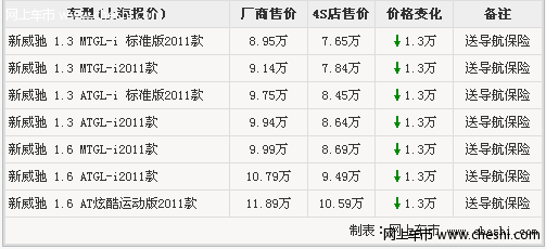 丰田威驰最高降价1.3万 最低售价7.65万