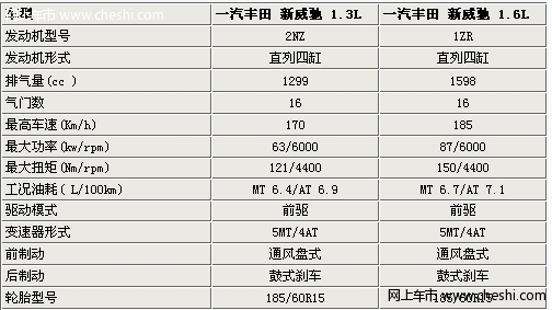 外观更硬朗 丰田新款威驰参数曝光