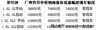 辑近日从北京东风悦达起亚经销商处获悉，目前购买福瑞迪全系车型，最高优惠2万元。具体情况如下：