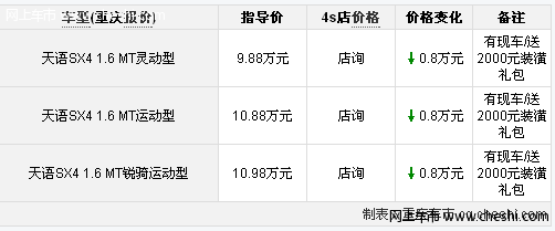重庆购天语SX4现金降价优惠8000元 现车有售