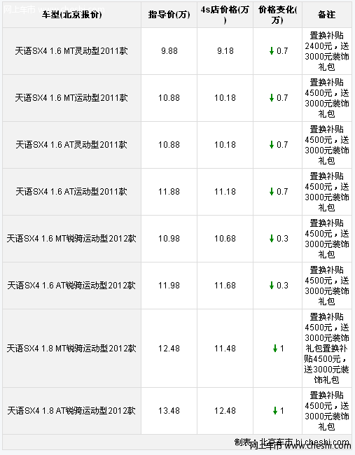 北京天语SX4直降1万 综合优惠最高达1.75万