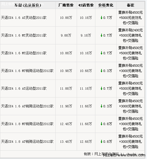 北京天语SX4 送交强险 最高综合优惠1.65万