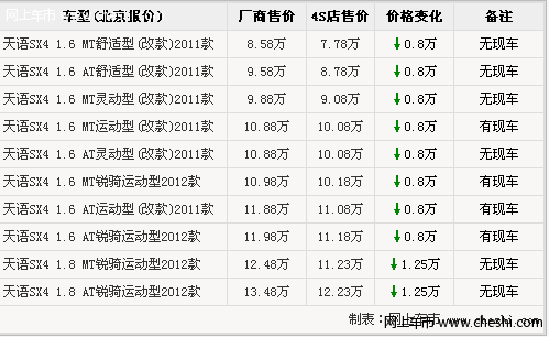 北京天语SX4最高优惠1.25万 置换再补贴4500元