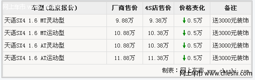 天语SX4两厢现金降5000元 送3000元装饰