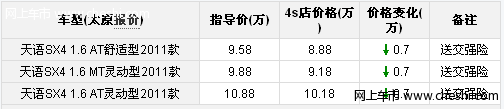 合肥大步天语SX4最高降1.3万送4000装潢