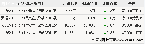 天语SX4两厢全系降8000元 送3000元装饰颜色齐全