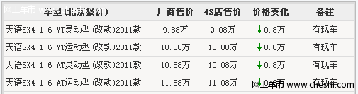 SX4优惠8000元 惠民补贴将于10月后取消
