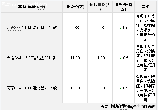 临沂华成天语SX4导购 优惠5千元 现车充足