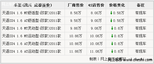 成都铃木天语SX4导购 1.6 最高优惠8000元