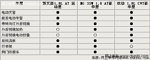 全新天语SX4今日上市 对比MG 3SW/欢动参数