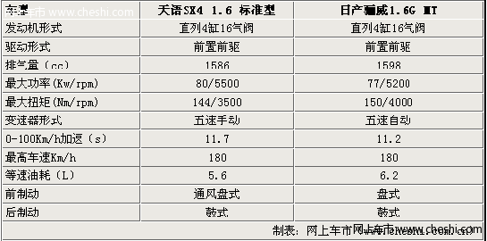 实惠家用车型之争 铃木SX4对比日产骊威