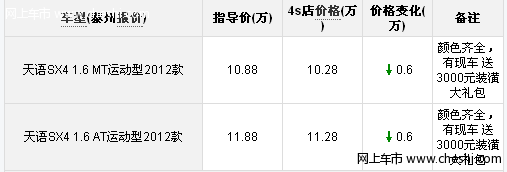 防撞钢梁给力 泰州长安铃木天语SX4降6000送3000装潢