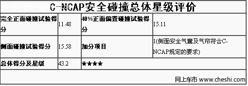 头部/小腿碰撞评分差 天语SX4遇安全质量的毛病