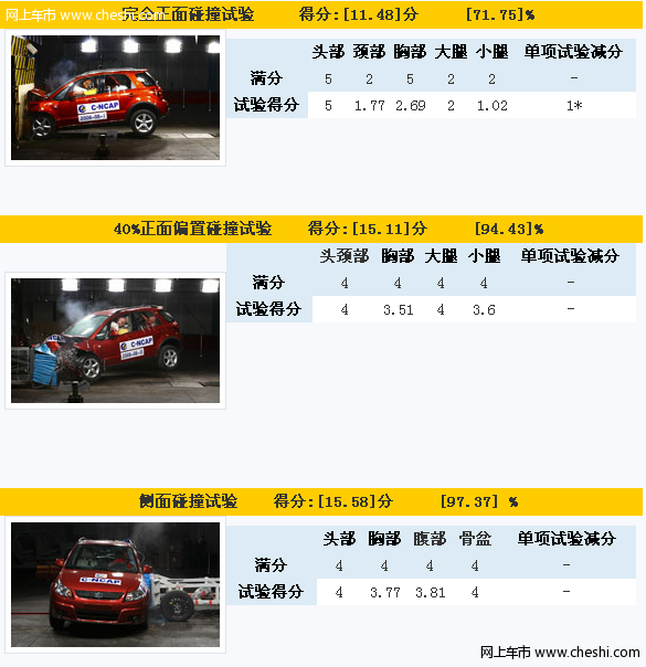 C-NCAP安全碰撞试验结果-长安铃木天语SX4