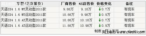 天语SX4两厢配置全最高降9000元 全系现车齐全