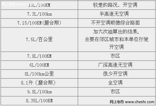 福美来实际油耗