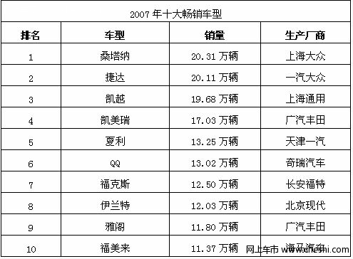 07年十大畅销车福美来降8000元