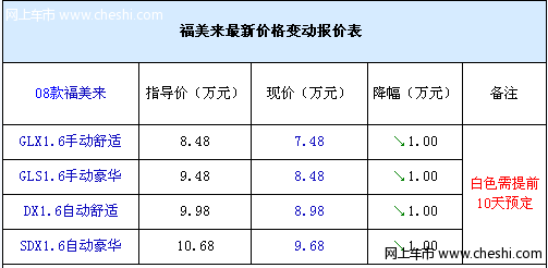 新款颜色不全 08年福美来全系优惠1万元