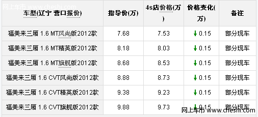 营口地区福美来1.6 优惠1500元现金