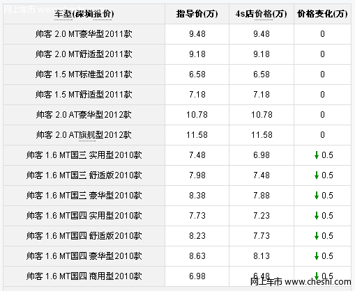 郑州日产帅客参数表现出色深圳最高降5千元 指定车型