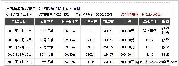 车友报告帅客油耗多少