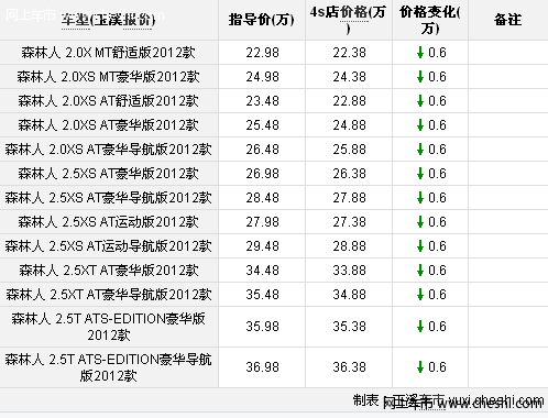 玉溪斯巴鲁特惠 新款森林人优惠6000元