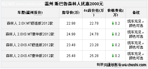 温州购斯巴鲁森林人优惠2000元 有现车