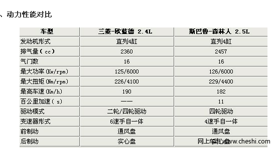 硬汉对决 斯巴鲁森林人与三菱欧蓝德单挑