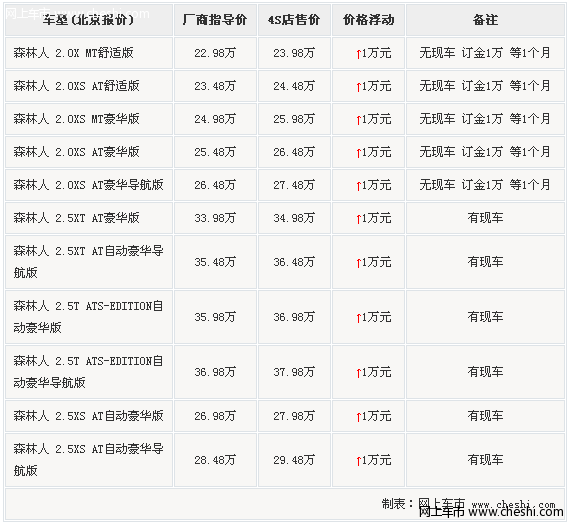 限购令后森林人/CRV加价提车