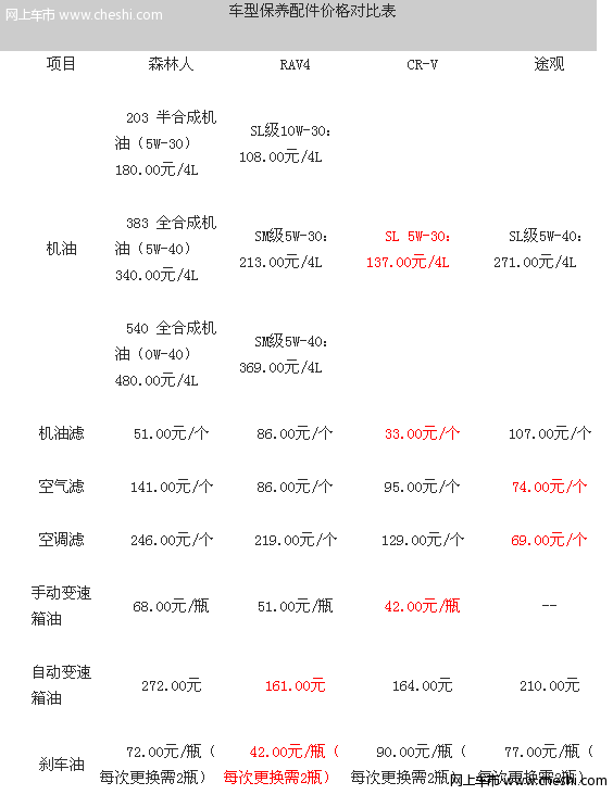 森林人/RAV4/CR-V/途观对比 经济实惠