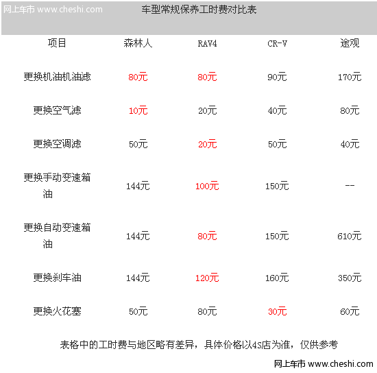 森林人/RAV4/CR-V/途观对比 经济实惠