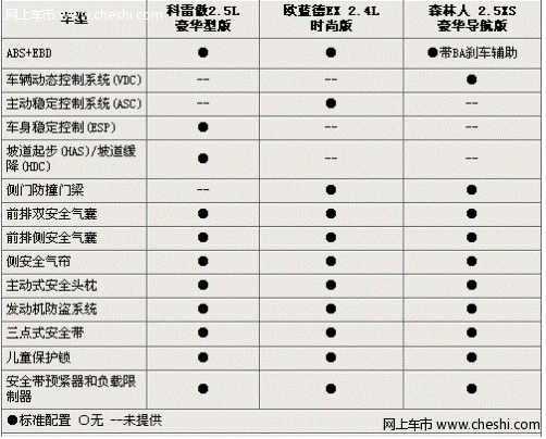 欧蓝德ex 森林人  科雷傲安全性配置对比