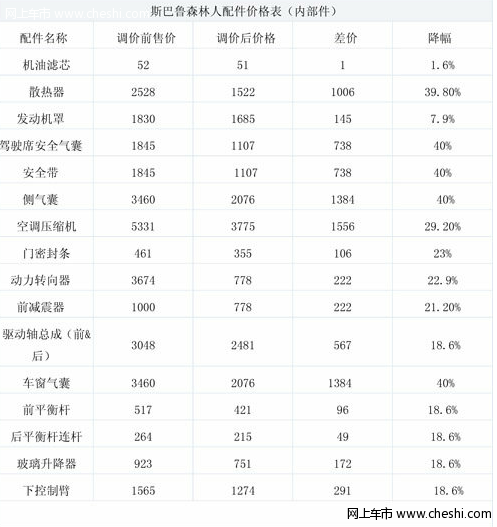 斯巴鲁零配件价格下调 看降幅及竞品PK