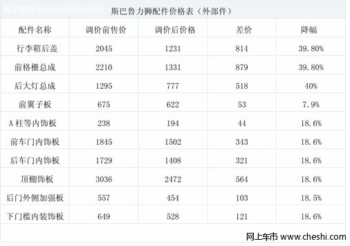 斯巴鲁零配件价格下调 看降幅及竞品PK