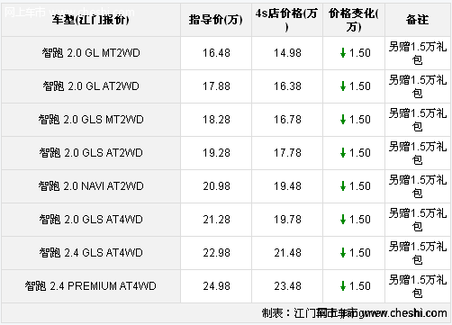 江门起亚智跑综合优惠30000元 现车销售