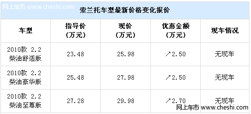 起亚索兰托购车需要加价2.5万 暂无现车