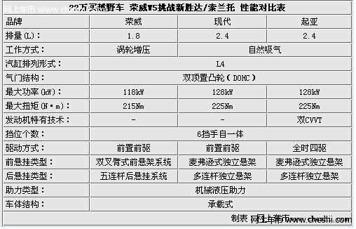 22万元买越野车 荣威W5挑战新胜达/索兰托