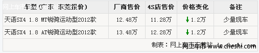 铃木天语sx4配置不错 优惠1.2万 有少量现车供应