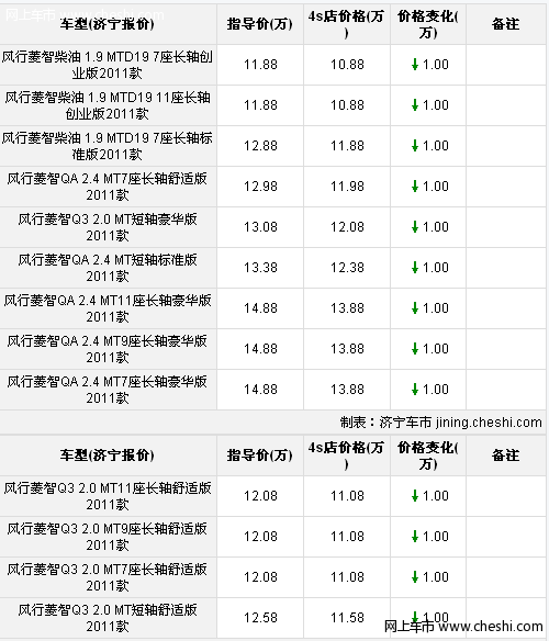 济宁鸿斌风行2011款菱智车系直降1万元