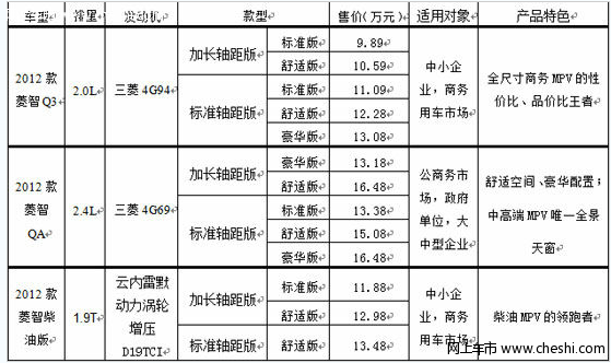 售9.89万起 东风风行2012款菱智M5上市