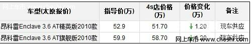 别克昂科雷优惠1.2万元 店内现车供应中