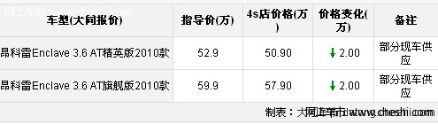 换代别克昂科雷在即 购车优惠2万元 部分现车供应